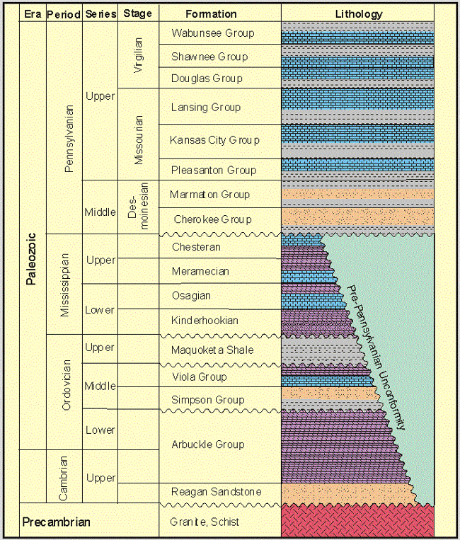 Anadarko Basin Stratigraphic Chart