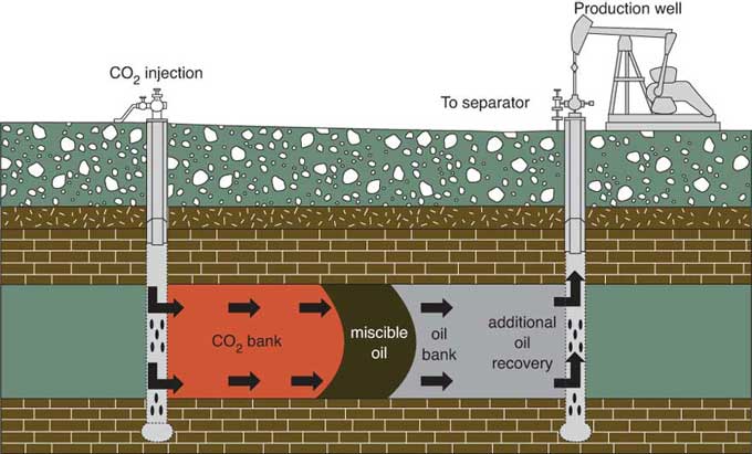 Bank of CO2 moves oill toward the well