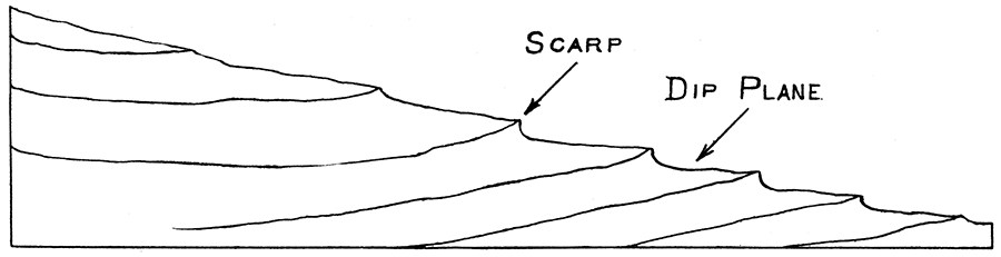 A vertical section across Kansas from east to west showing the surface where scarps are produced by hard rocks.