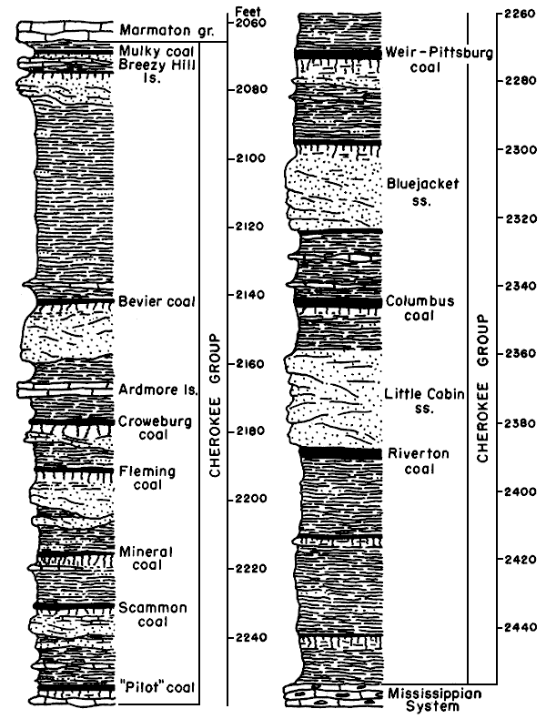 Mulky Coal at top of Cherokee, followed by Bevier, Croweburg, Fleming, Mineral, Scammon, Pilot, Weir-Pitt, Columbus, with Riverton at the bottom