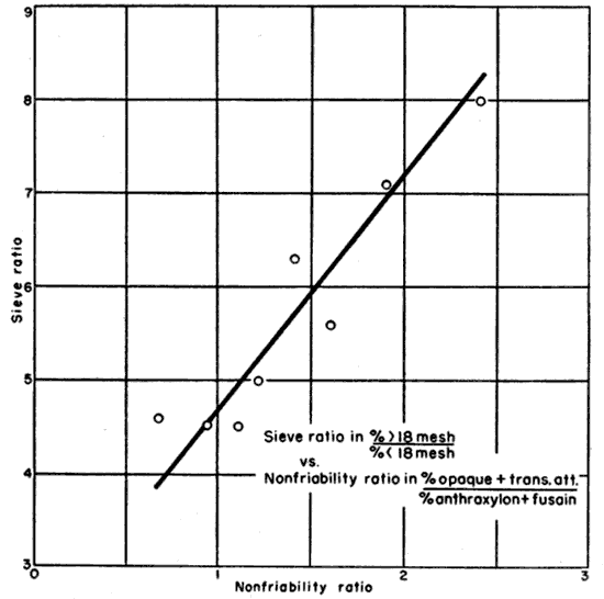 chart of sieve ratio vs. nonfriability ratio