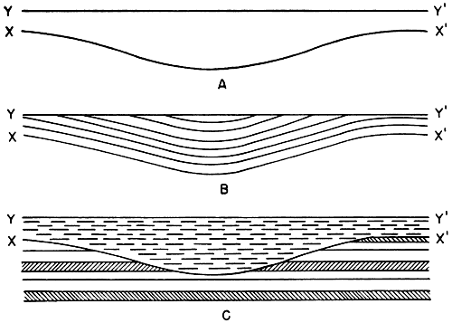 If the thickness represented by cross section A was filled with deformed horizontal beds, then a syncline could be interpreted; another interpretation of the shape is that of a filled valley.