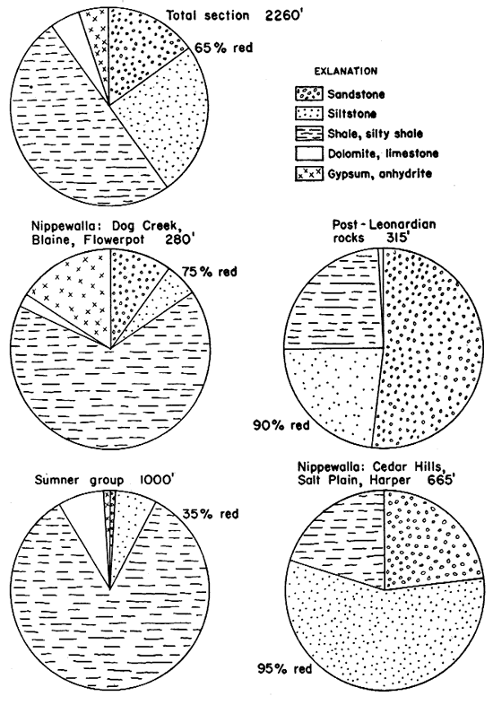 Five pie charts showing percentages of Sandstone, Siltstone, Shale-silty shale, Dolomite-limestone, and Gypsum-anhydrite.