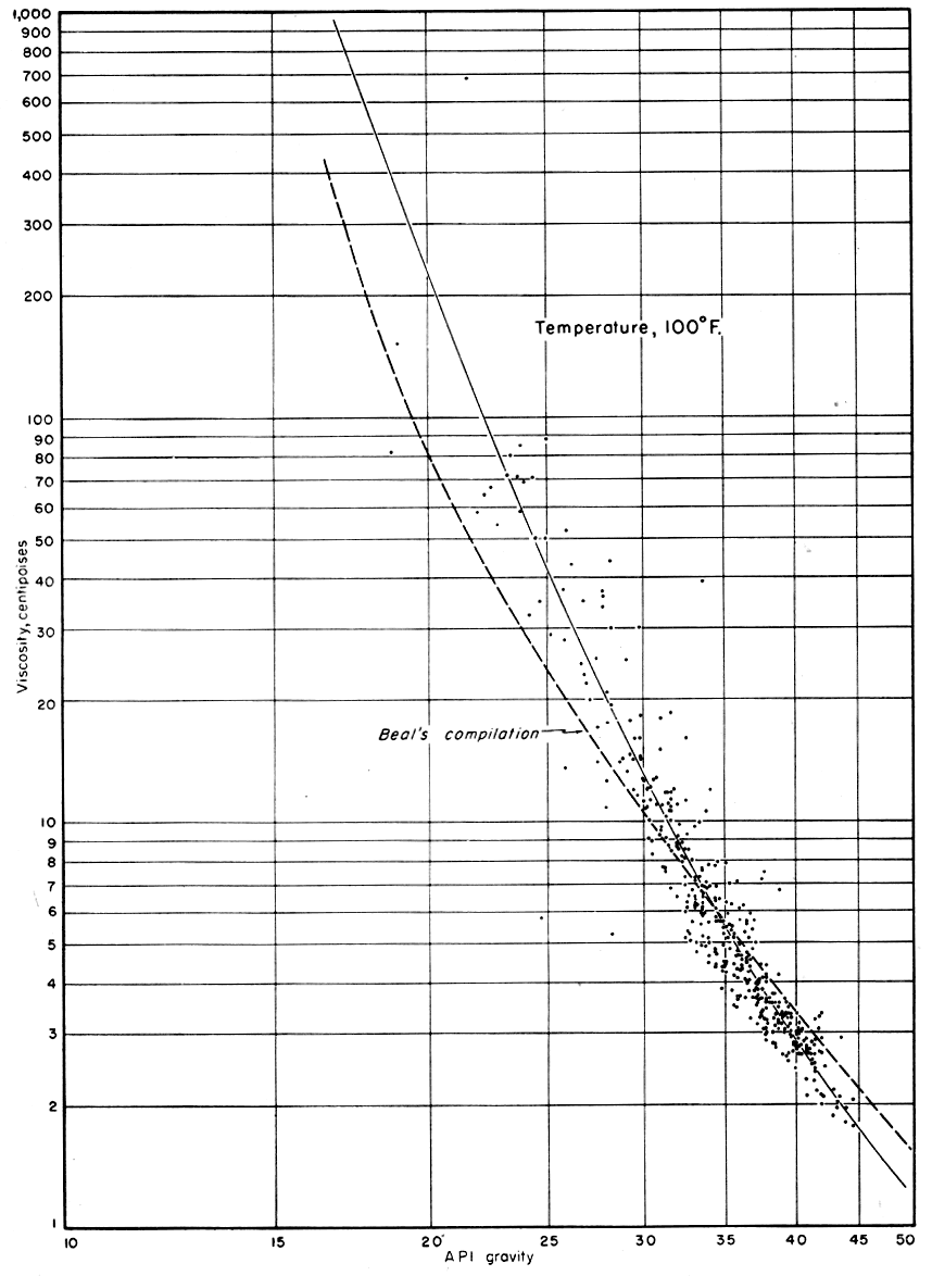 Samples of viscosity vs. API gravity at 100 degrees F.