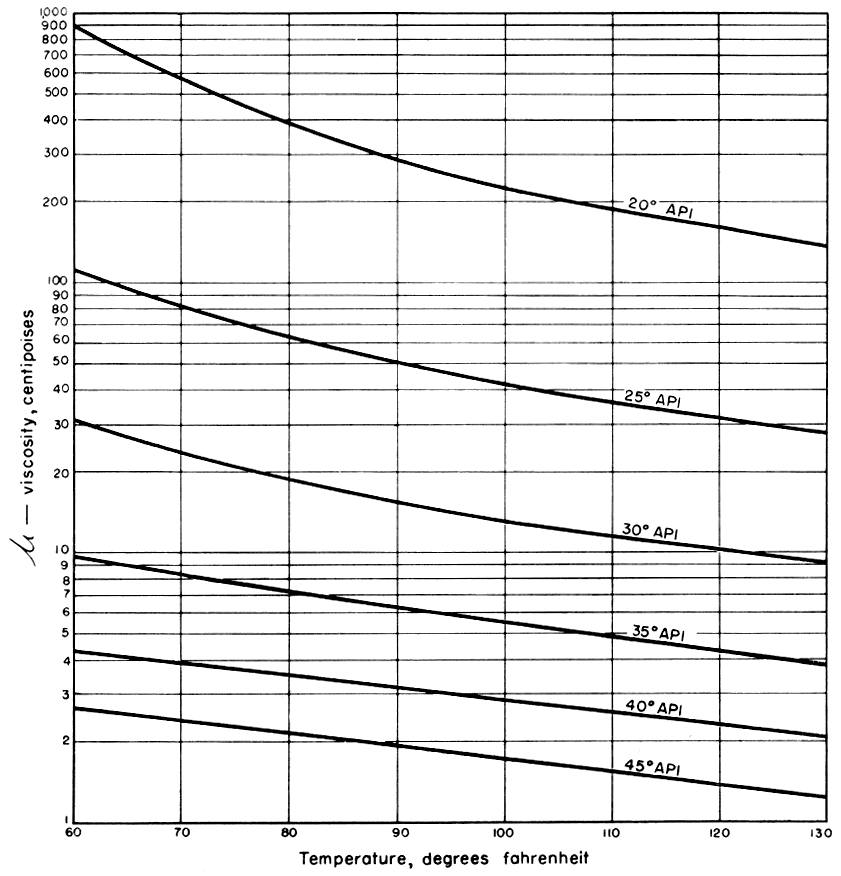 Oil Gravity Chart