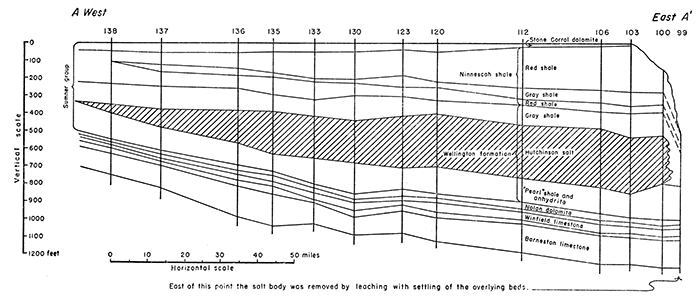 Cross section, west to east, of Sumner group, Leonardian Series, on line A-A' of Figure 15, showing lenticular character of Hutchinson salt member of Wellington shale.