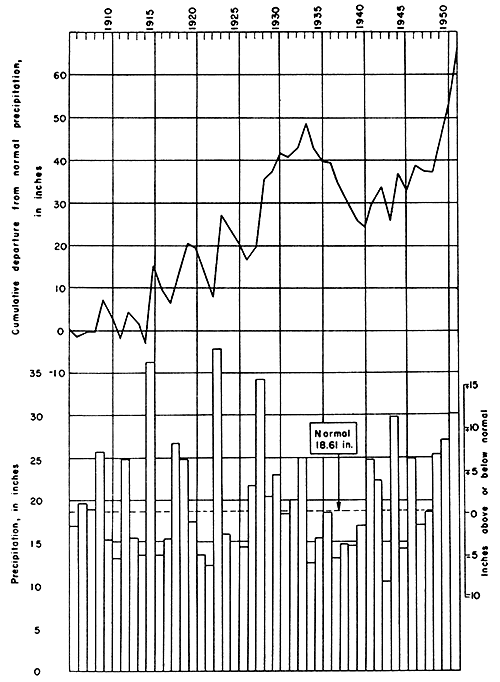 Dry years in 1910s and 1920s interrupted by anomalous years that were very wet (35 inches precip. vs. 19 inches normal), otehr dry years in mid 1930s.