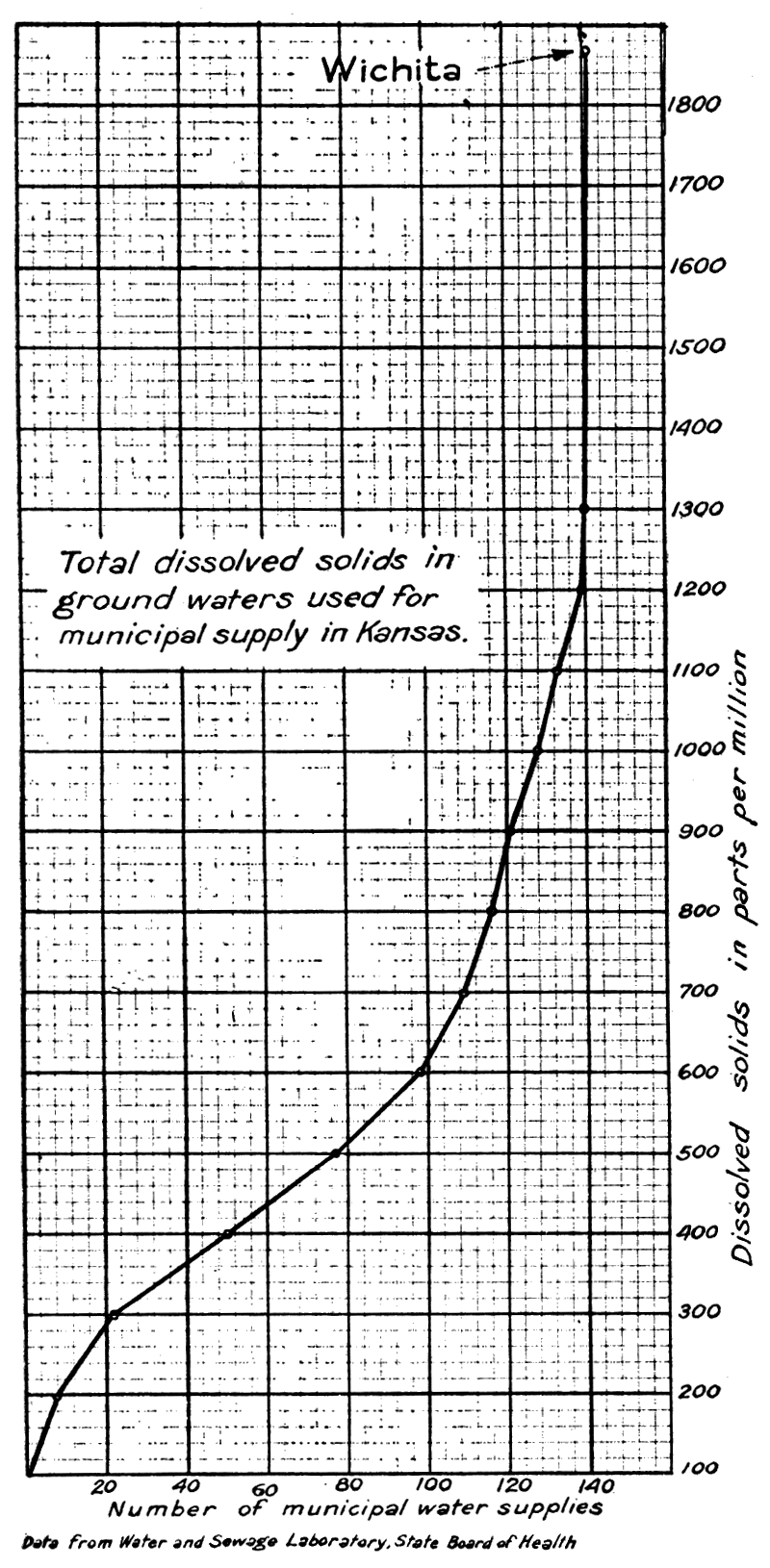 Curve drawn from analyses of underground waters.