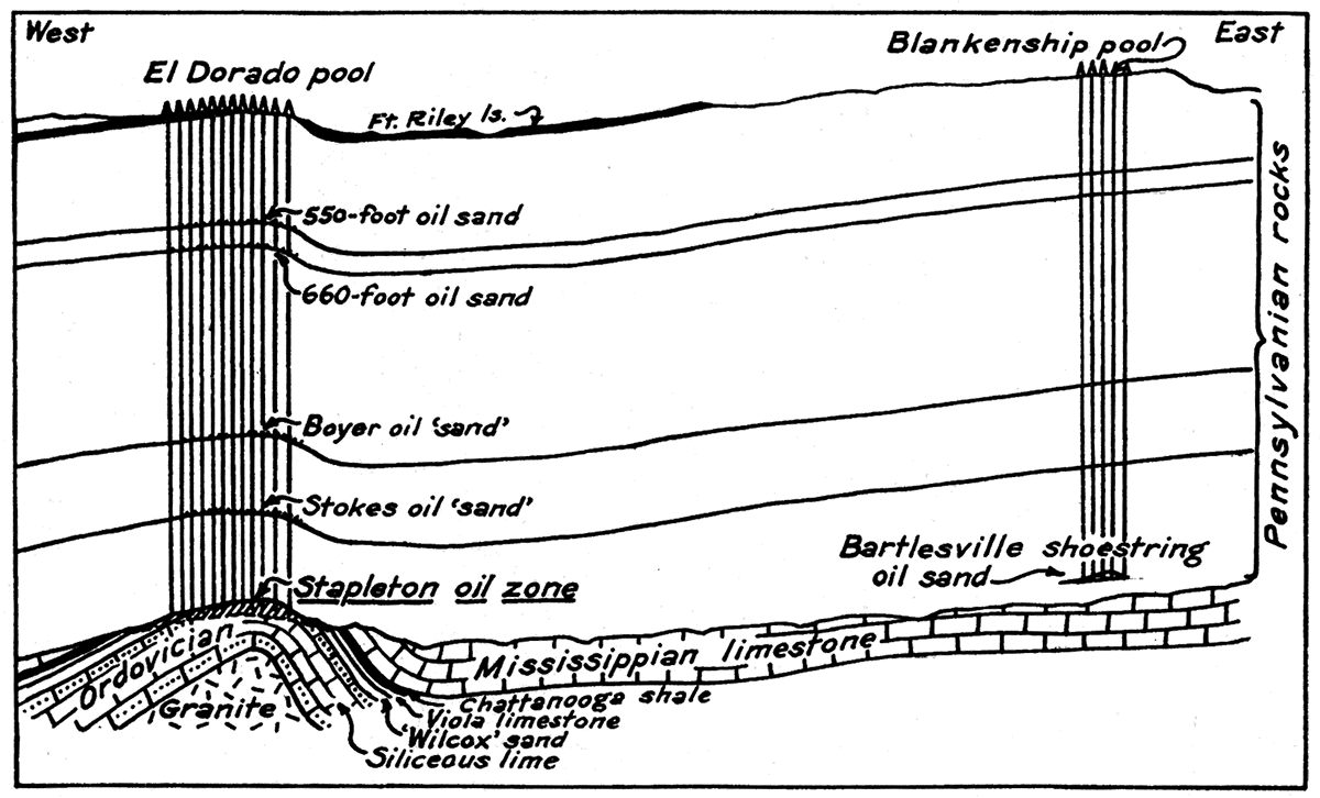 Cross section of El Dorado and Blankenship oil pools.