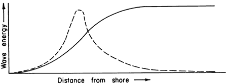 Amount of stirred up energy is a narrow peak, closer to shore than the maximum wave energy, which grows slowly and levels as distance from shore increases.