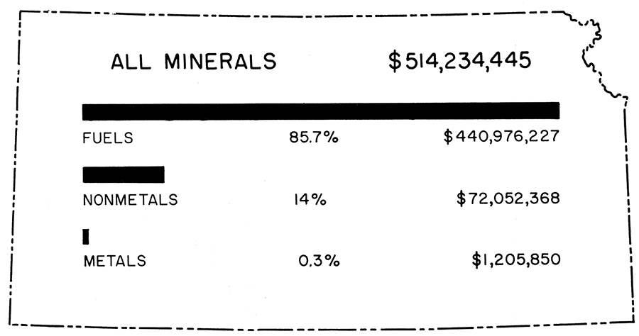 Percent and value of mineral production in Kansas, 1958.