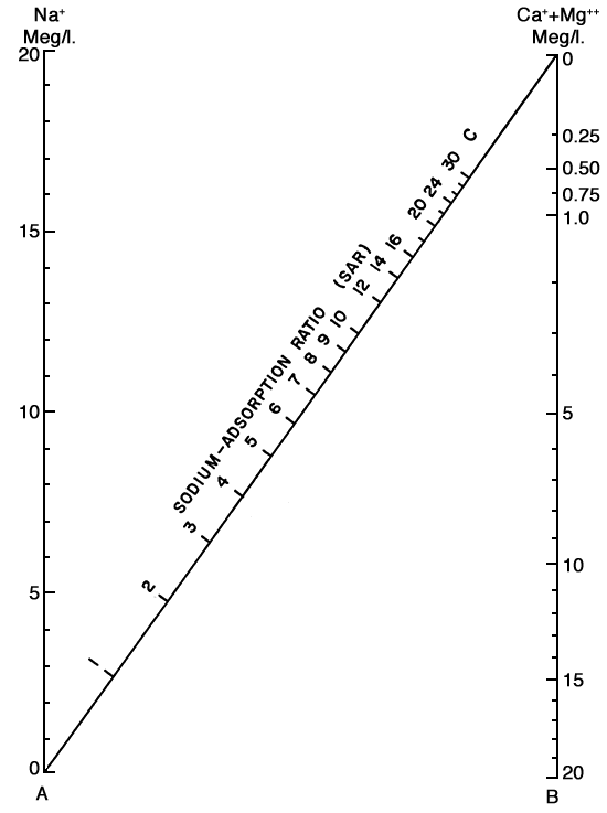 Nomogram is a graphical method to find the value of a difficult equation. Connecting a line between two values gives the answer on a pre-calculated index line.