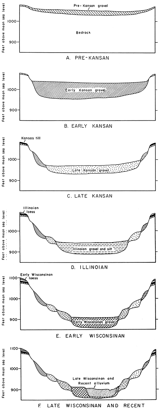 Six cross sections showing change in Kansas River Valley from pre-Kansan to Recent times.