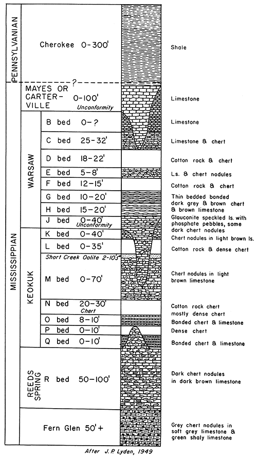 Stratigraphic chart, from top: Cherokee, Mayes or Carterville, Warsaw, Keokuk, Reeds Spring; Fern Glen.