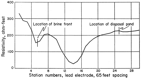 Resistivity vs. station numbers showing brine front and disposal pond.