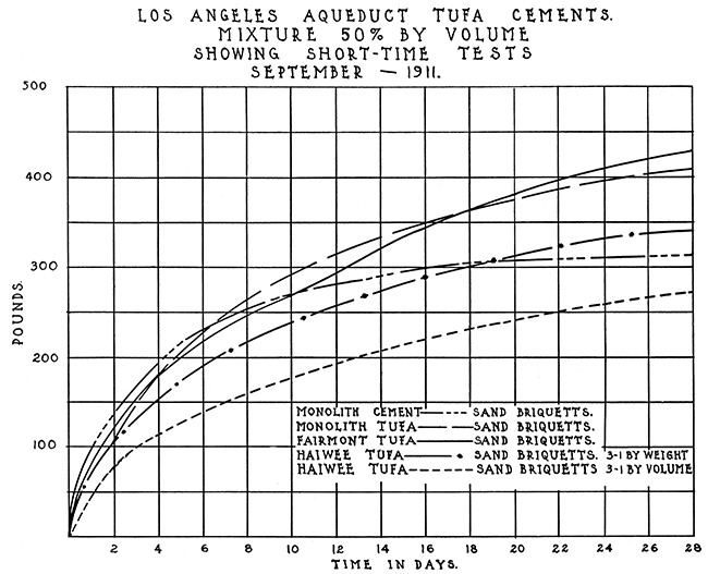 Los Angeles Aqueduct tufa cements, strength vs. time, short-term tests.