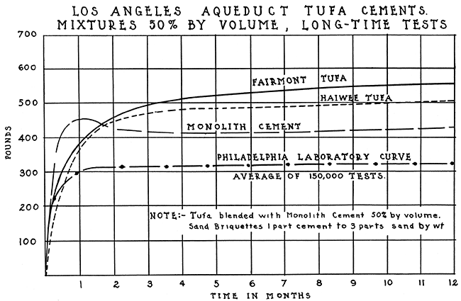 Los Angeles Aqueduct tufa cements, strength vs. time, long-term tests.