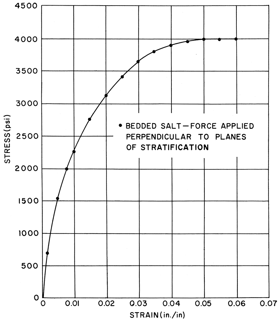 Results of stress-strain tests at room temperature on un irradiated bedded salt loaded perpendicular to planes of stratification.