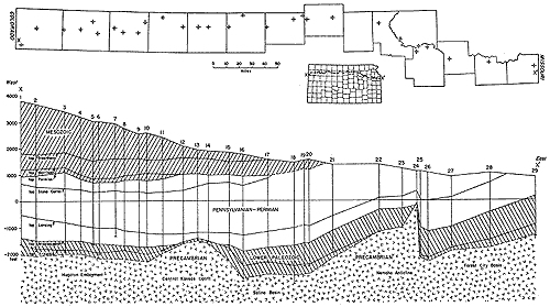 Cross section to south of Fig. 3 shows Mesozoic pinching out in Mitchell; consistent Penn-Perm thickness; Precambrian high and low in Wabaunsee.