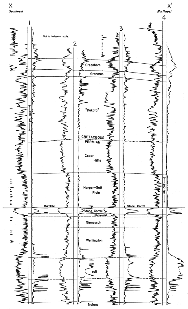 Four wire-line logs showing Greenhorn LS, Graneros Sh, Dakota, Cedar Hills, Harper-Salt Plain, Stone Corral, Ninnescah, Wellington, and Nolans.