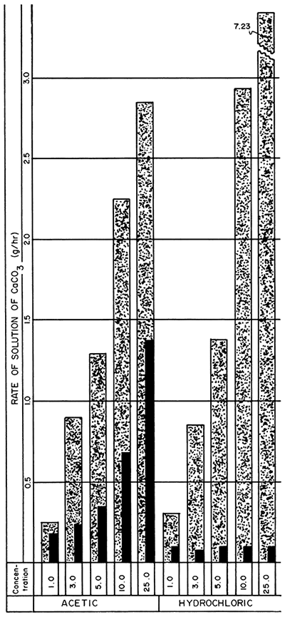 Bar graphs showing average rates of solution at the end of 4- and 4-8-hour periods using acetic and hydrochloric acids.