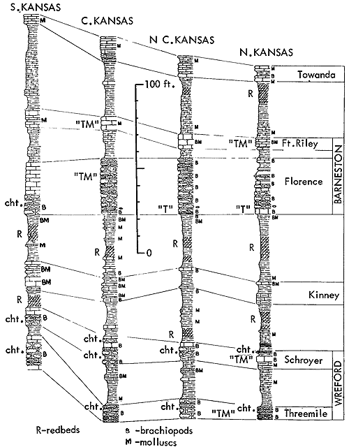 Generalized sections from southern, central, north-central and northern Kansas; Speiser-type and Threemile-type ecosystems.