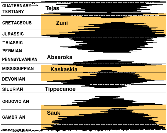 6 depositional sequences are spread over 13 stratigraphic zones. From most recent--Tejas, Zuni, Absaroka, Kaskaskia, Tippecanoe, and Sauk.