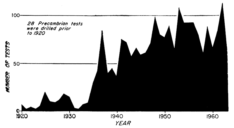 Number of tests recorded as encountering Precambrian rocks in Kansas, by year.