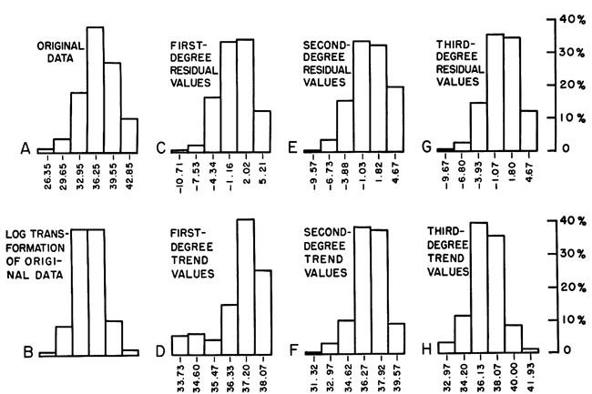 Four histograms of original data; first, second, and third degree residuals to original data, and the same info for Log transformed data.