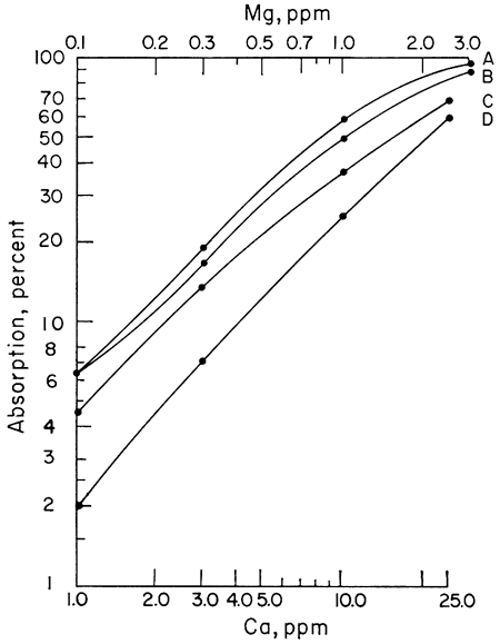 Chart of Absorption vs. Calcium for four samples.