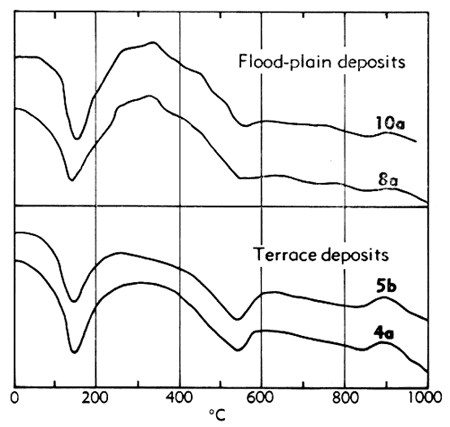 Four differential thermal curves, two for each type of deposit; curves shapes very similar.