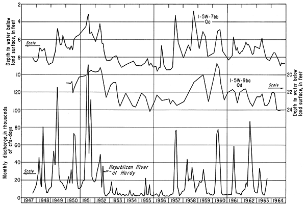 Depth to water for two wells in Pleistocene plotted from 1947 to 1964, along with the flow of Republic River.