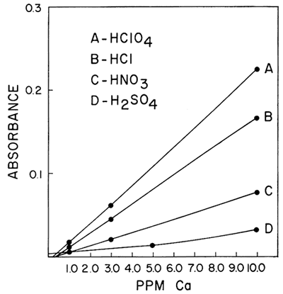 Absorbance of Calcium for four acids.