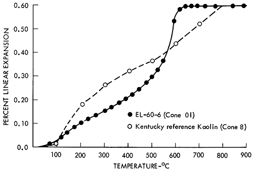 Percent linear expansion vs. temperature for local sample vs. Kentucky Kaolin.
