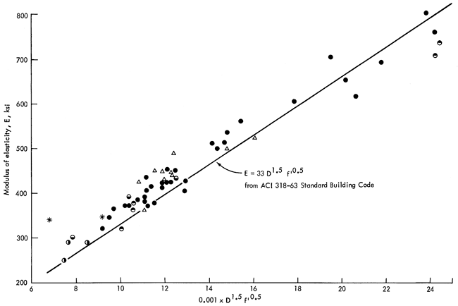 Modulus of elasticity vs. formula value