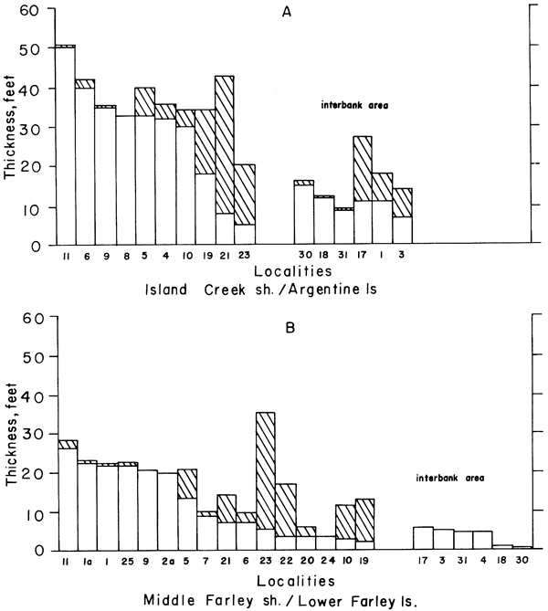 Two bar charts showing thickness of members at each locality; Island Creek tend to thicken as Argentine thins, and vise versa; Middle Farley also tends to complement Lower Farley.