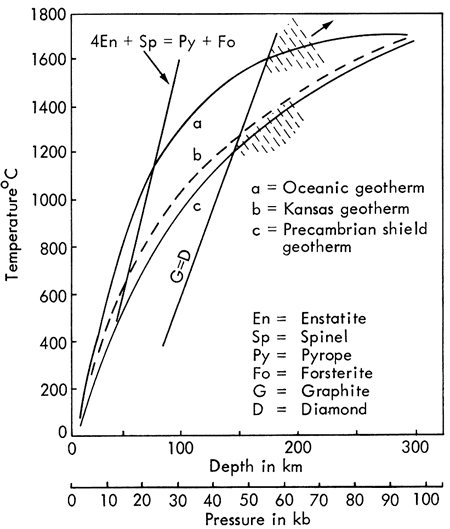 Chart of Temperature vs. depth (pressure).