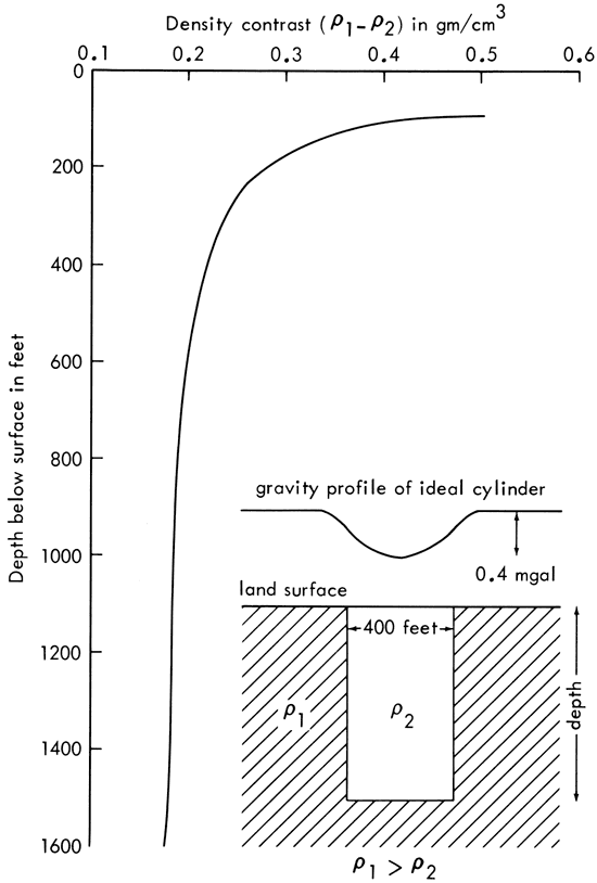 Model of possible slump that would match observed data.