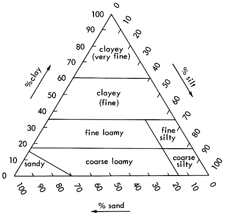 Triangle diagram showing types of soil based on percentages of sand, silt, and clay.