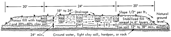 Tiles arranged 6 feet apart; each drainage ditch 24 inches across; 24 inches between hard pan, rock or ground-water level and bottom of ditches.