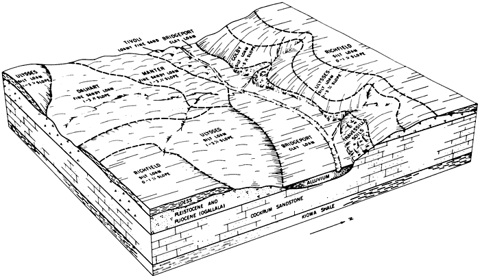 Block diagram shows different soils found above varied bedrock types.