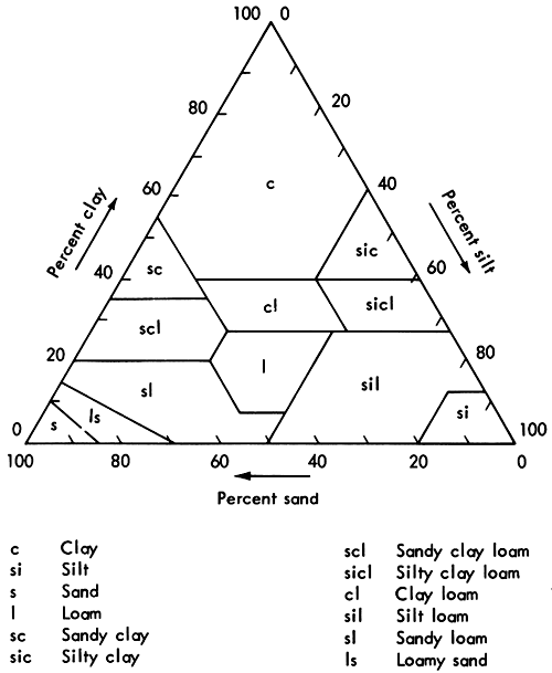 Triangular diagram with axes showing percentages of clay, silt, and sand