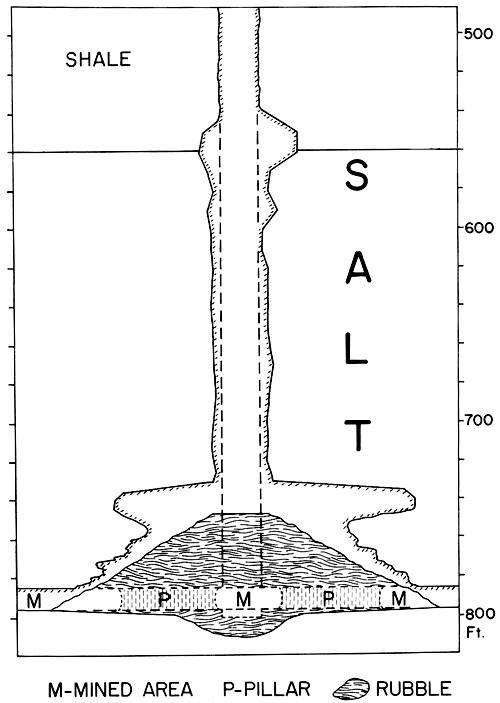 Wideing of shaft and erosion of salt mine depicted.