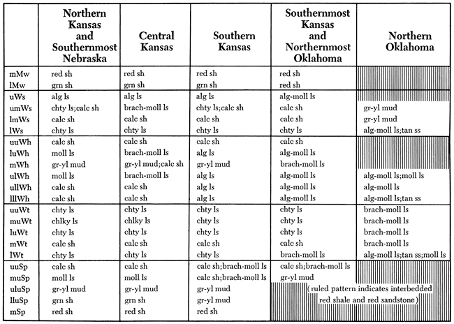 Rock types shown for each horizon in different regions studied, from southernmost Nebraska to northern Oklahoma.