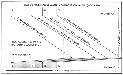 Figure shows order of facies with increasing transgression (decreasing regression) from Open Marine, High Energy Shoal, Restricted Marine, to Nonmarine Terridenous Clastics.