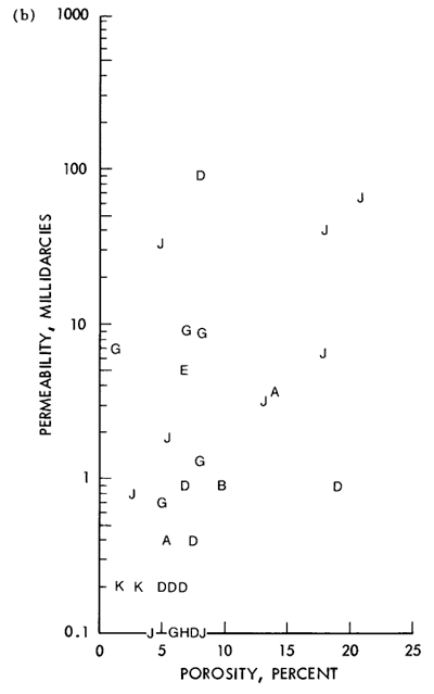 Permeability vs. Porosity.