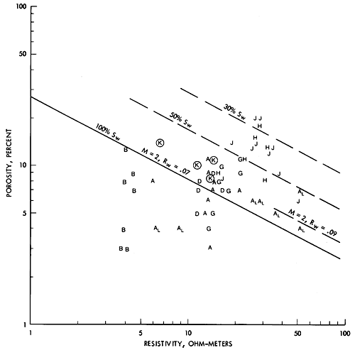 Resistivity vs. Porosity.