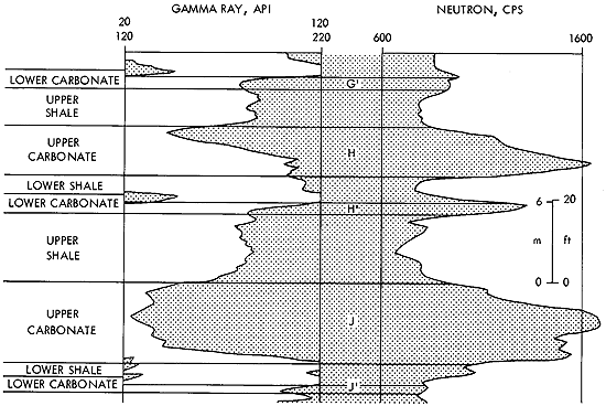 Log shows two cycles from J' to G zones.