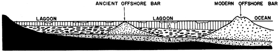 Cross section showing ancient and modern offshore sand bars within lagoon.