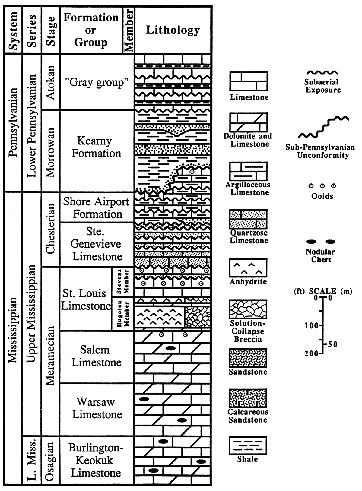 Upper Mississippian lithostratigraphic units in the HUgoton embayment of the Anadarko basin in western Kansas.